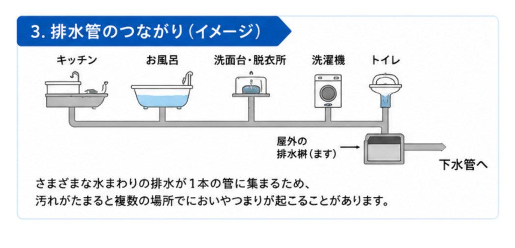 屋内外への排水管のつながり